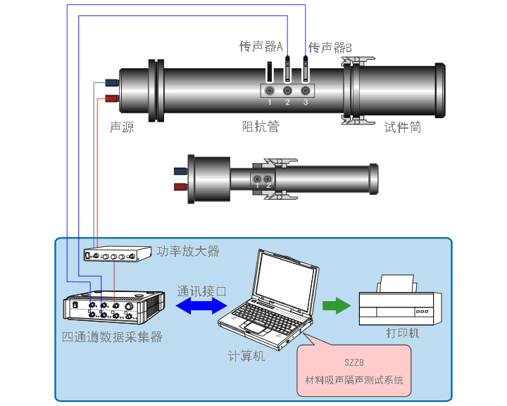 SZZB-4吸声系数与隔声量测试系