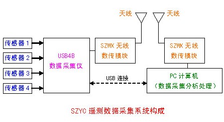 <b>SZYC多通道无线数据采集系统</b>